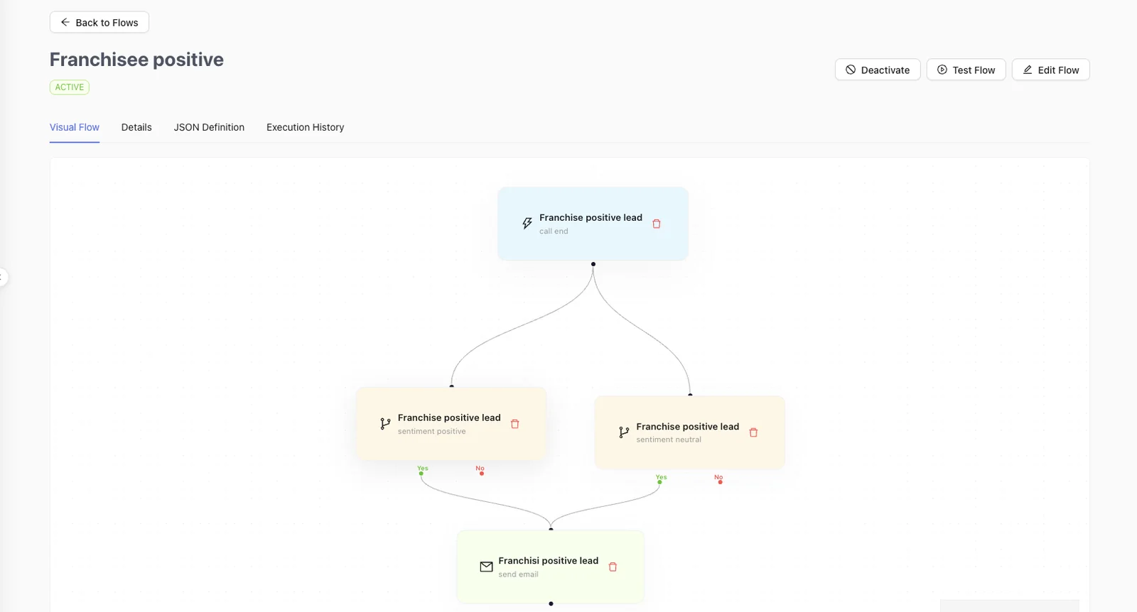 A Dilr Voice post-call flow that starts at call end, branches on positive or neutral sentiment and sends an email.