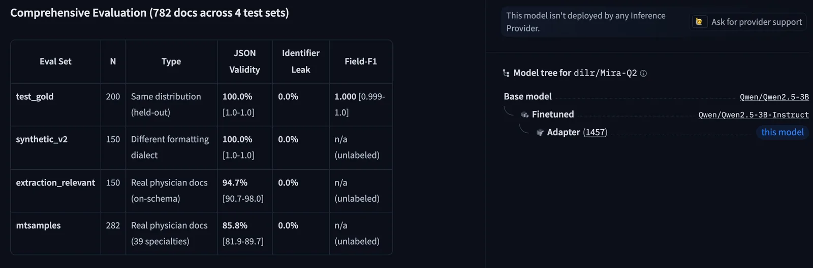 The Mira-Q2 model card on Hugging Face: JSON validity, identifier leak rate and field-F1 for four evaluation sets, and the model tree from Qwen2.5-3B to the Mira-Q2 adapter.
