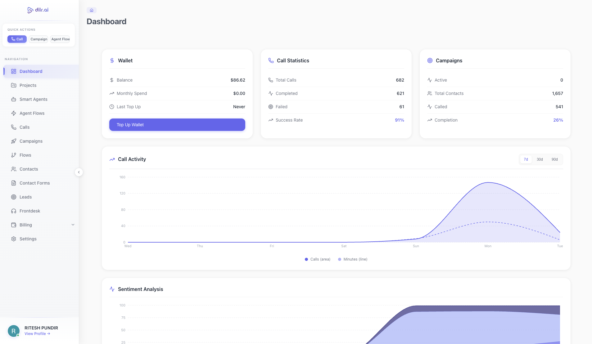 Dilr Voice AI platform dashboard showing wallet balance, call statistics with 91% success rate, active campaigns, sentiment overview, and weekly call activity chart